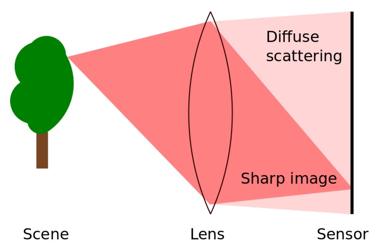 Scattering effect